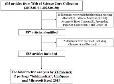 Key developments and hotspots of exosomes in Alzheimer’s disease: a bibliometric study spanning 2003 to 2023